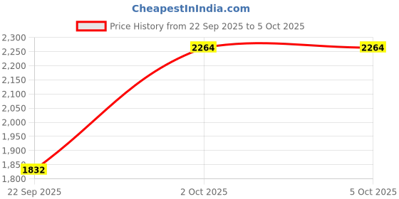 amazon.in puma Womens Star Vital Refresh WN's C Running Shoe puma Price History Graph from 22 Sep 2025 to 5 Oct 2025