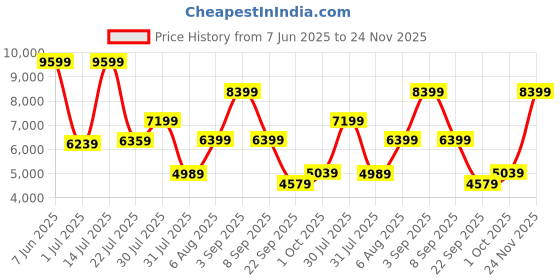 amazon.in puma Women's Stewie 3 Harry Potter Basketball Shoe puma Price History Graph from 7 Jun 2025 to 24 Nov 2025