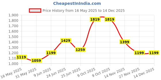 amazon.in puma Women's Straight Knitted Pants puma Price History Graph from 16 May 2025 to 14 Dec 2025