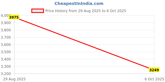 amazon.in Puma Womens Stride Lite WNS Running Shoe puma Price History Graph from 29 Aug 2025 to 6 Oct 2025