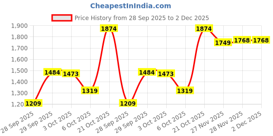 amazon.in puma Women's Supernal v2 Running Shoe puma Price History Graph from 28 Sep 2025 to 2 Dec 2025