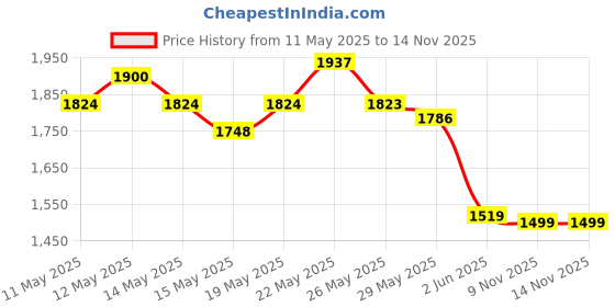 amazon.in Puma Women's Supernal v3 Running Shoe puma Price History Graph from 11 May 2025 to 14 Nov 2025