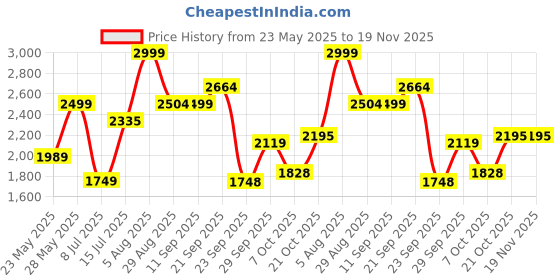 amazon.in Puma Womens Surgestride Trainer WNS Training Shoe puma Price History Graph from 23 May 2025 to 18 Nov 2025