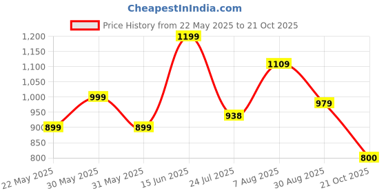amazon.in puma Women's Suzzana Slip v1 Slipper puma Price History Graph from 22 May 2025 to 21 Oct 2025