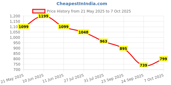 amazon.in puma Women's Suzzana Slip v1 Slipper puma Price History Graph from 21 May 2025 to 7 Oct 2025