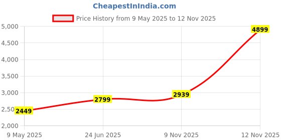 amazon.in puma Womens Swiftpulse Trainer WNS Training Shoe puma Price History Graph from 9 May 2025 to 11 Nov 2025