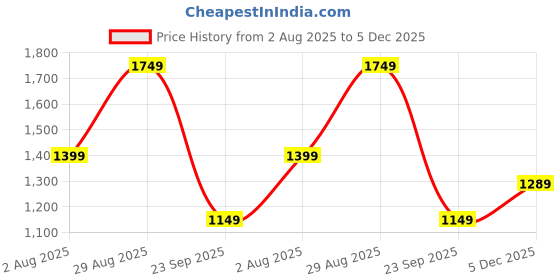 amazon.in puma Women's T Shirt puma Price History Graph from 2 Aug 2025 to 5 Dec 2025
