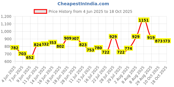amazon.in puma Women's Tees puma Price History Graph from 4 Jun 2025 to 17 Oct 2025