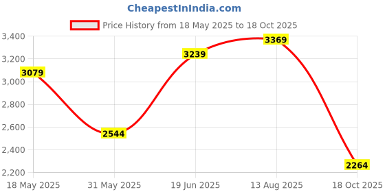 amazon.in puma Women's Tori Pop-Up Metallics Sneaker puma Price History Graph from 18 May 2025 to 18 Oct 2025