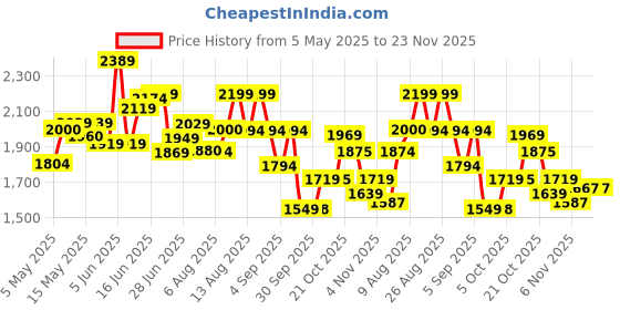 amazon.in puma Women's Trackracer 2.0 Walking Shoe puma Price History Graph from 5 May 2025 to 23 Nov 2025