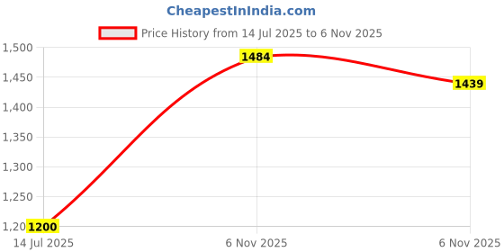 amazon.in puma Women's Train Strong High Waist Full Tights | High-Rise Training Leggings for Women | Sweat Proof Fabric Tights | Ideal Leggings for Running, Yoga & Gym Workouts puma Price History Graph from 14 Jul 2025 to 6 Nov 2025