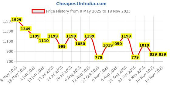 amazon.in puma Womens Tropical AOP 3 Compartment Backpack, Black-AOP (9072401) puma Price History Graph from 9 May 2025 to 17 Nov 2025