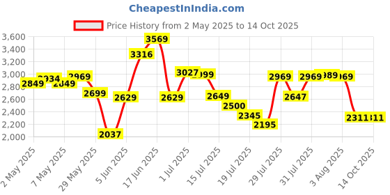 amazon.in puma Women's Turboglide Running Shoe puma Price History Graph from 2 May 2025 to 14 Oct 2025