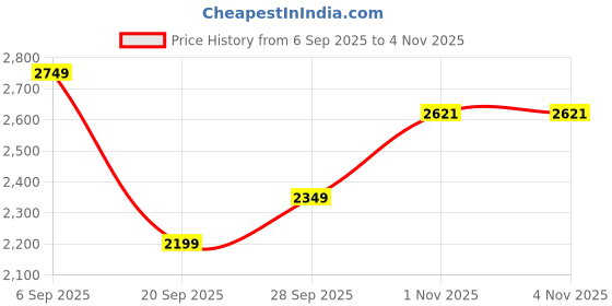 amazon.in puma Womens Turboglide WNS Running Shoe puma Price History Graph from 6 Sep 2025 to 1 Nov 2025