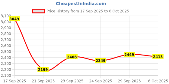 amazon.in Puma Womens Turboglide WNS Running Shoe puma Price History Graph from 17 Sep 2025 to 5 Oct 2025