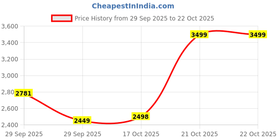amazon.in Puma Womens Turboglide WNS Running Shoe puma Price History Graph from 29 Sep 2025 to 21 Oct 2025