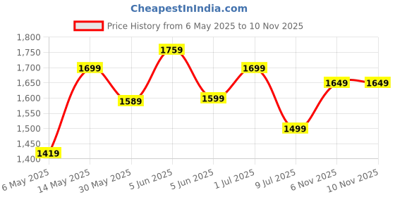 amazon.in puma Women's Ultimate Ease Walking Shoe puma Price History Graph from 6 May 2025 to 10 Nov 2025