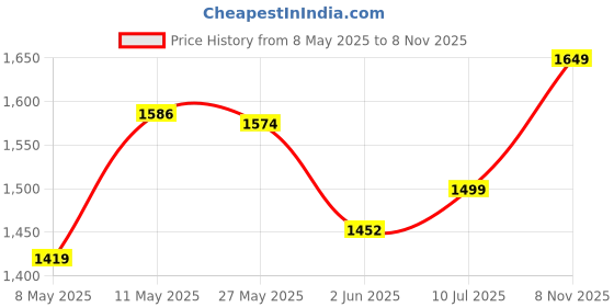 amazon.in puma Women's Ultimate Ease Walking Shoe puma Price History Graph from 8 May 2025 to 8 Nov 2025