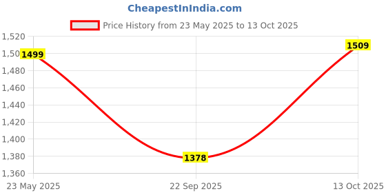 amazon.in puma Women's Vega Sweet v2 Sneaker puma Price History Graph from 23 May 2025 to 13 Oct 2025