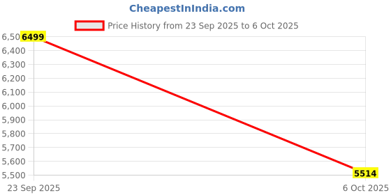 amazon.in puma Womens Velocity Nitro 2 WTR WNS Running Shoe puma Price History Graph from 23 Sep 2025 to 6 Oct 2025