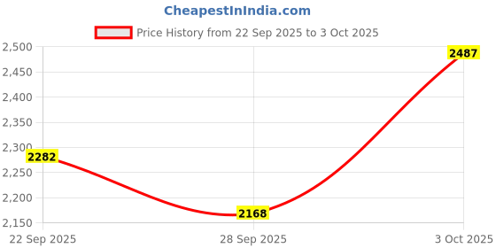 amazon.in puma Womens Vikky Star Dayinight Sneaker puma Price History Graph from 22 Sep 2025 to 3 Oct 2025