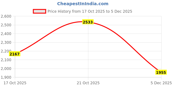 amazon.in puma Womens Vikky Star Dayinight Sneaker puma Price History Graph from 17 Oct 2025 to 5 Dec 2025