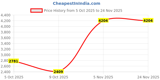 amazon.in puma Womens Vikky Star Memoires Sneaker puma Price History Graph from 5 Oct 2025 to 23 Nov 2025