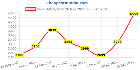 amazon.in puma Womens Vikky v3 Mauve Mist-Midnight Plum-White Sneaker - 6 UK (38302320) puma Price History Graph from 26 May 2025 to 30 Oct 2025