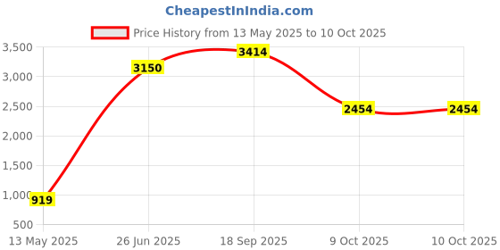 amazon.in puma Women's Voltaic Evo Running Shoe puma Price History Graph from 13 May 2025 to 9 Oct 2025