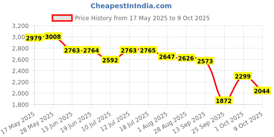 amazon.in puma Women's Weave XT Training Shoe puma Price History Graph from 17 May 2025 to 9 Oct 2025
