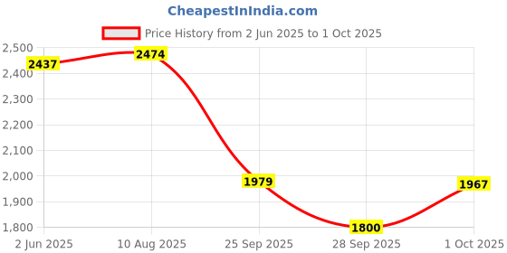 amazon.in puma Women's Whizzlite Sneaker puma Price History Graph from 2 Jun 2025 to 1 Oct 2025