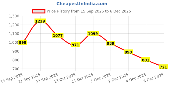 amazon.in puma Women's Wire Free Classic Push-Up Bra puma Price History Graph from 15 Sep 2025 to 27 Nov 2025