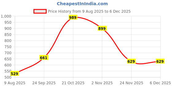 amazon.in puma Women's Woven Shorts puma Price History Graph from 9 Aug 2025 to 4 Dec 2025