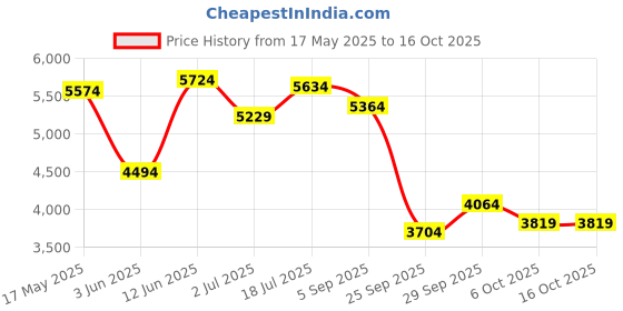 amazon.in puma Women's X-Cell Action Molten Metal Running Shoe puma Price History Graph from 17 May 2025 to 15 Oct 2025