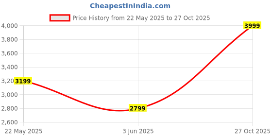 amazon.in puma Womens X-ray 2 Square WNS Res Sneaker puma Price History Graph from 22 May 2025 to 27 Oct 2025