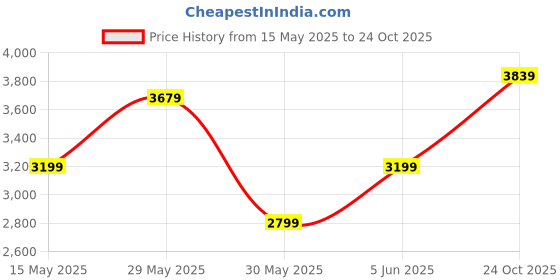 amazon.in puma Womens X-ray 2 Square WNS Res Sneaker puma Price History Graph from 15 May 2025 to 24 Oct 2025