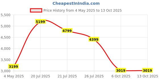 amazon.in puma Womens X-ray 2 Square WNS Sneaker puma Price History Graph from 4 May 2025 to 12 Oct 2025