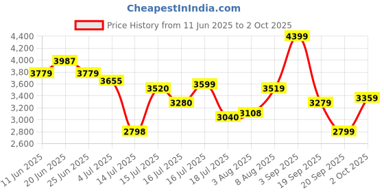amazon.in puma Womens X-ray 2 Square WNS Sneaker puma Price History Graph from 11 Jun 2025 to 2 Oct 2025