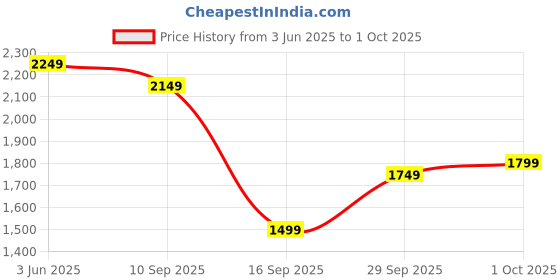 amazon.in puma Women's X- Ray Airflex Sneaker puma Price History Graph from 3 Jun 2025 to 1 Oct 2025