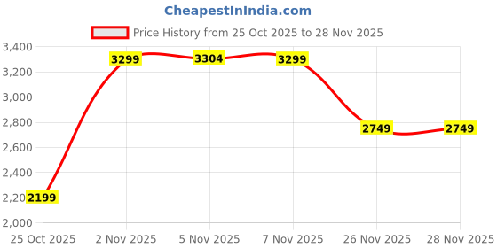 amazon.in puma Womens X-ray Fluido V1 WNS Sneaker puma Price History Graph from 25 Oct 2025 to 26 Nov 2025