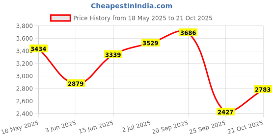 amazon.in puma Women's X-Ray Speed Lite Metallics Sneaker puma Price History Graph from 18 May 2025 to 21 Oct 2025