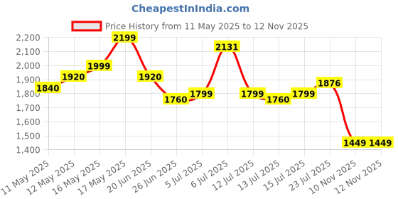 amazon.in puma Women's Zenobia Sneaker puma Price History Graph from 11 May 2025 to 11 Nov 2025
