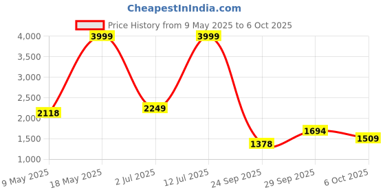 amazon.in puma Womens Zod Runner Nm WNS Idp Running Shoe puma Price History Graph from 9 May 2025 to 6 Oct 2025