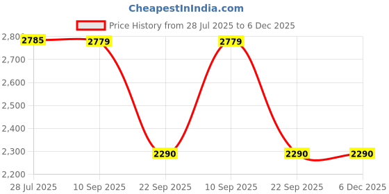 amazon.in puma Women's Zone XT Training Shoe puma Price History Graph from 28 Jul 2025 to 6 Dec 2025
