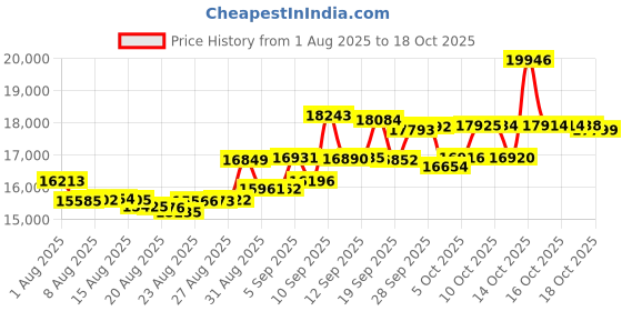 amazon.in pumagolf Golf 2020 Men's Cloudspun 1/4 Zip pumagolf Price History Graph from 1 Aug 2025 to 18 Oct 2025