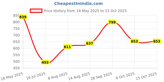 amazon.in puma PumaMen's Solid Tees puma Price History Graph from 18 May 2025 to 14 Oct 2025