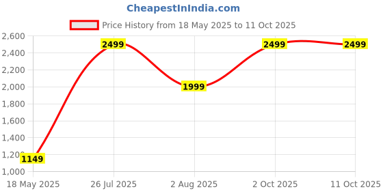 amazon.in puma PumaUnisex's A-Line Coat puma Price History Graph from 18 May 2025 to 9 Oct 2025
