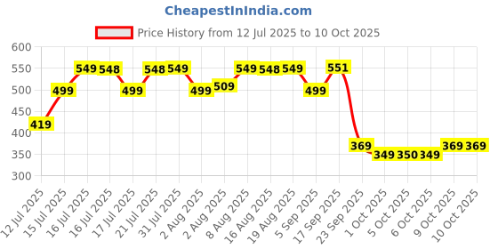 amazon.in puma PumaUnisex's Polyester Cap puma Price History Graph from 12 Jul 2025 to 9 Oct 2025