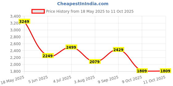 amazon.in puma PumaWomen's Softride Clean V2 Running Shoe puma Price History Graph from 18 May 2025 to 11 Oct 2025