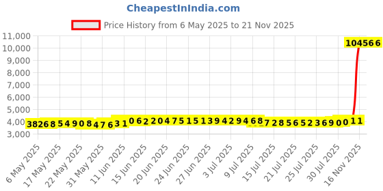 amazon.in pumiey Shapewear bodysuit for women tummy control v neck and open gusset hourglass collection pumiey Price History Graph from 6 May 2025 to 16 Nov 2025